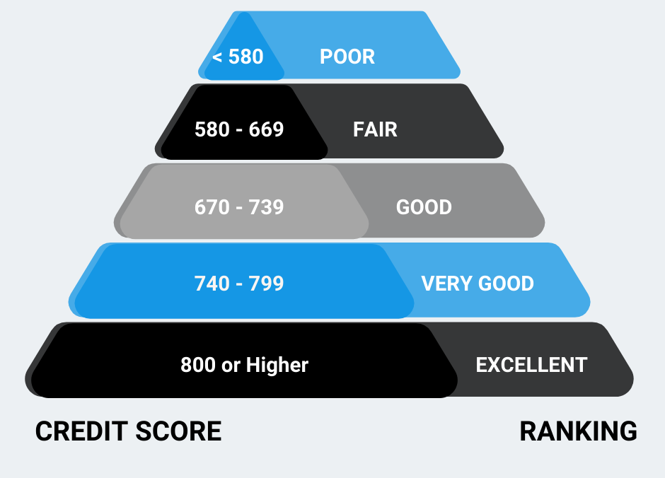 credit score ranges